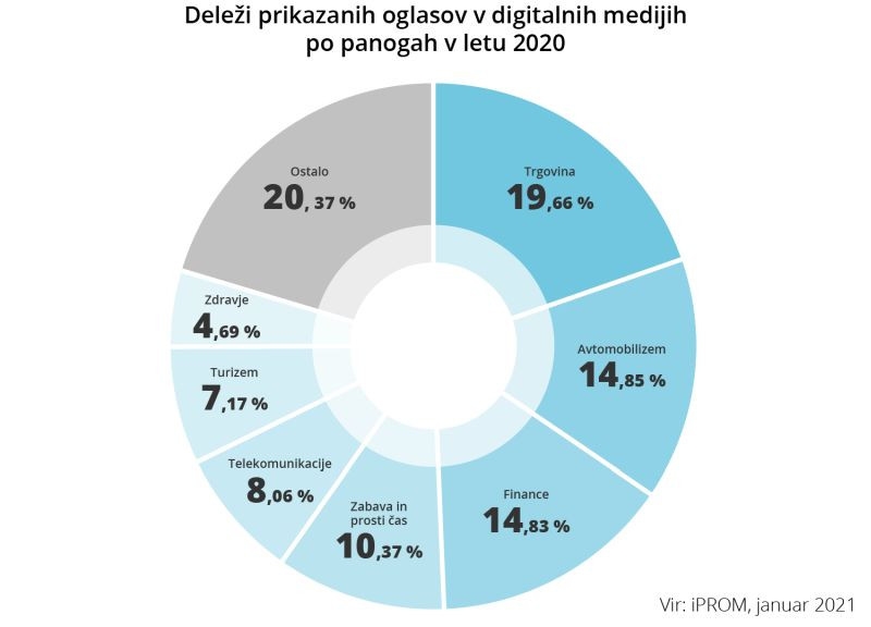 Lani iPROMs s 50 odstotkov več prikazanih oglasov kot leta 2019 