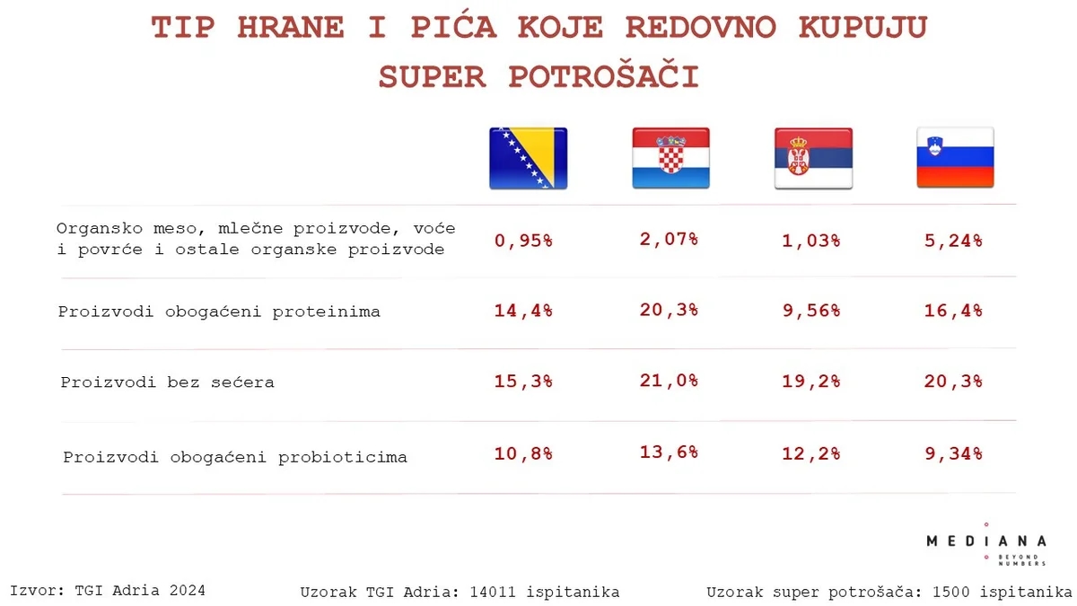 Mediana: Kje nakupujejo »super« potrošniki v regiji in kakšne so njihove nakupovalne navade?