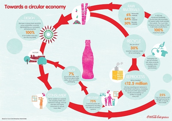 Coca-Cola bo v embalažah podvojila prisotnost reciklažne plastike