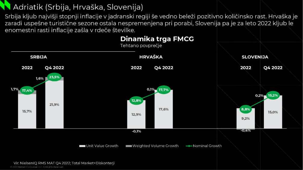 NielsenIQ: Potrošniške trende v regiji (Srbija, Hrvaška in Slovenija) letos zaznamujejo lastne trgovske znamke in diskonti