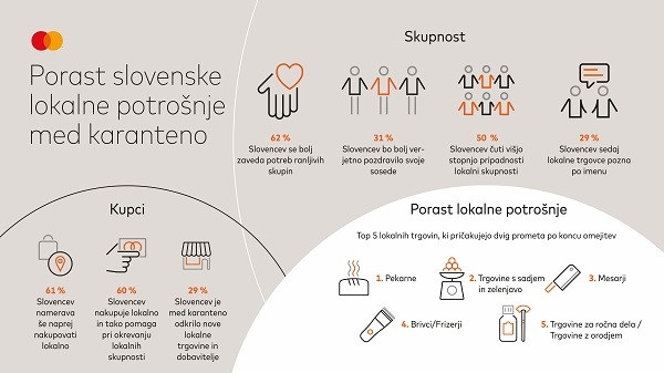 Mastercard: "Med karanteno močno narasla lokalna potrošnja"